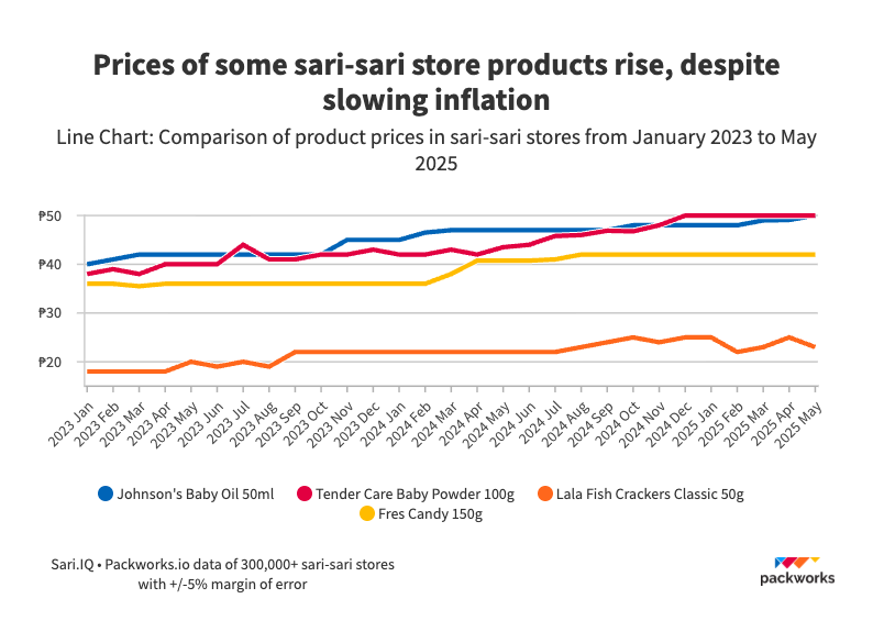 Sari-sari stores grapple with rising prices despite declining inflation – Packworks study