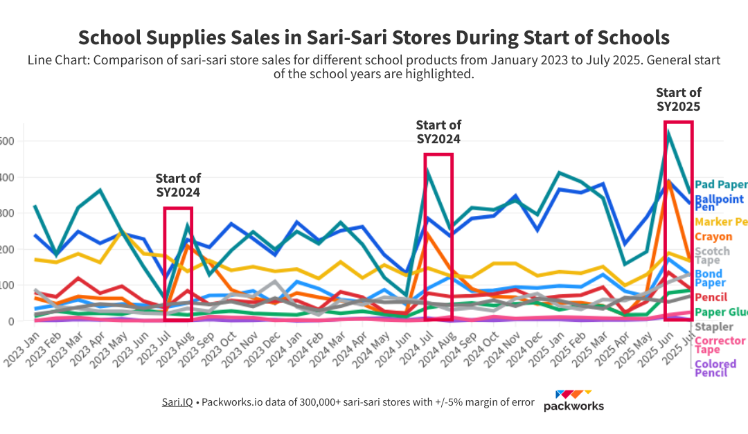 Sari-sari stores bring ‘tingi’ school supplies closer to schools – Packworks study