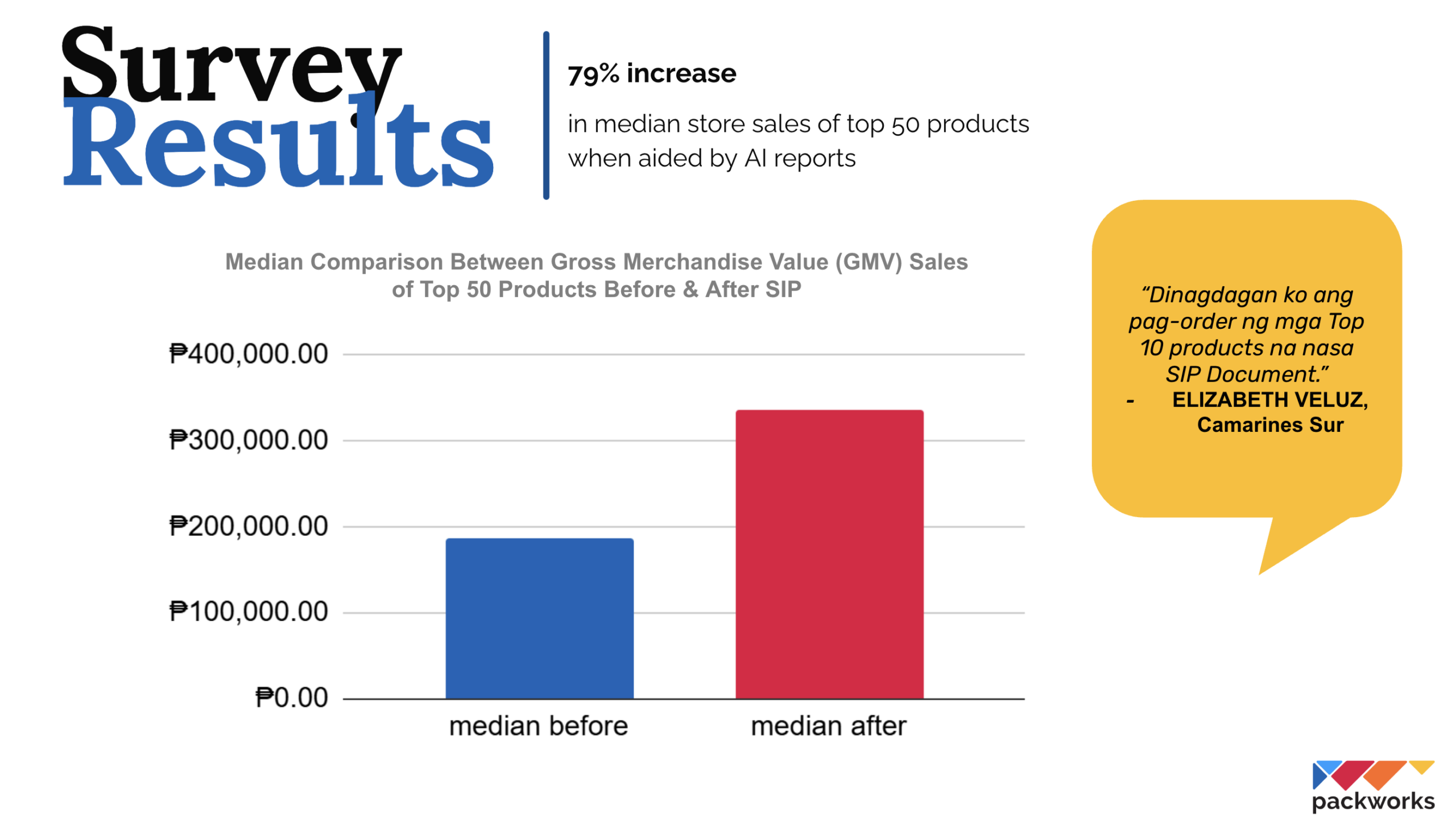 79% increase<br />
in median store sales of top 50 products<br />
when aided by AI reports